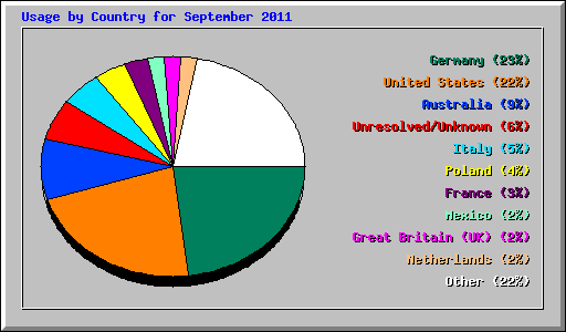 Usage by Country for September 2011