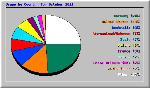 Usage by Country for October 2011