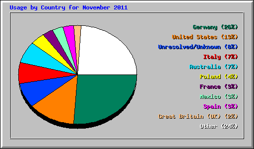 Usage by Country for November 2011