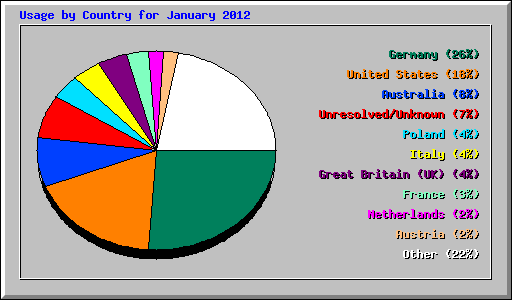 Usage by Country for January 2012