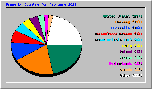 Usage by Country for February 2012