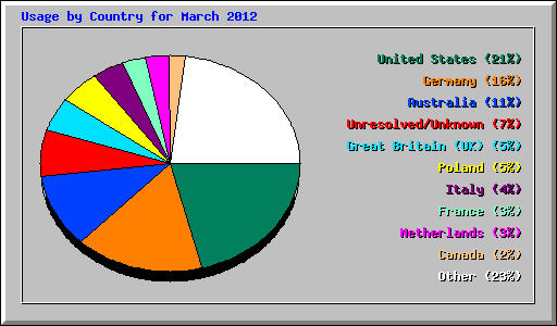 Usage by Country for March 2012