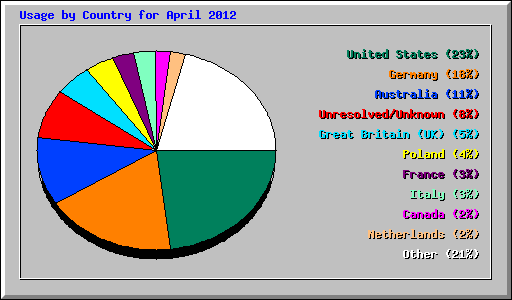 Usage by Country for April 2012