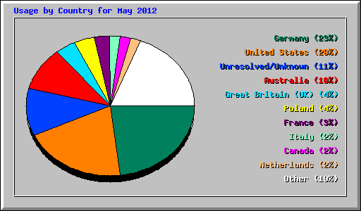 Usage by Country for May 2012