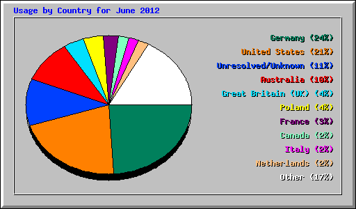 Usage by Country for June 2012