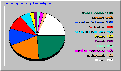 Usage by Country for July 2012