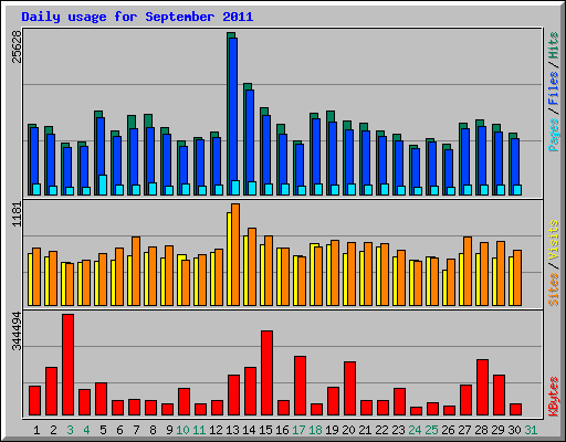 Daily usage for September 2011
