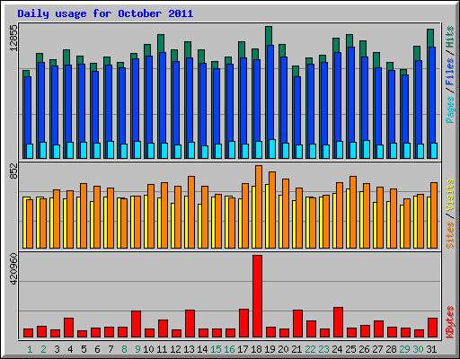 Daily usage for October 2011