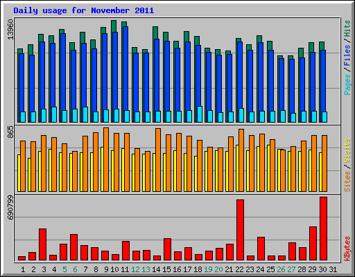 Daily usage for November 2011
