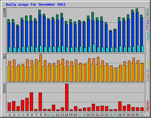 Daily usage for December 2011