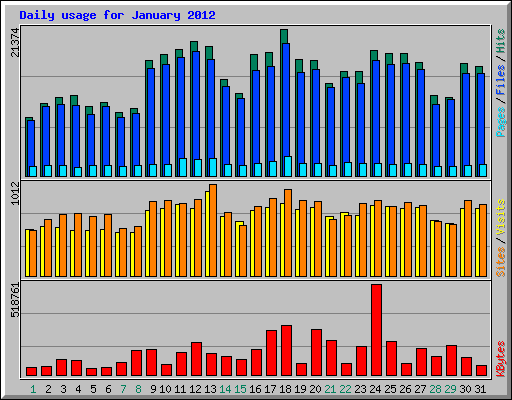 Daily usage for January 2012