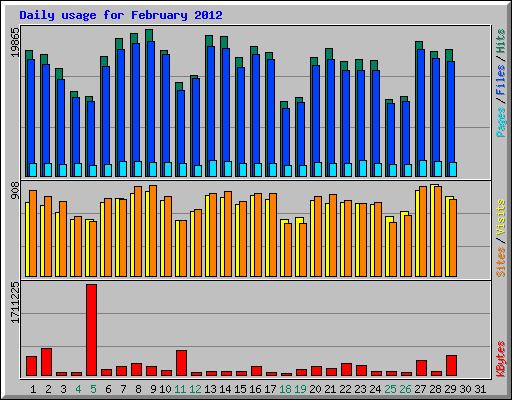 Daily usage for February 2012