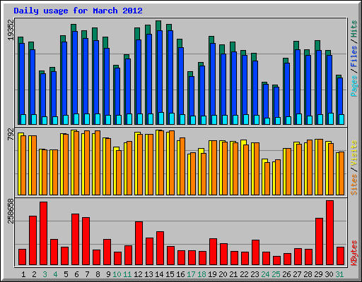 Daily usage for March 2012