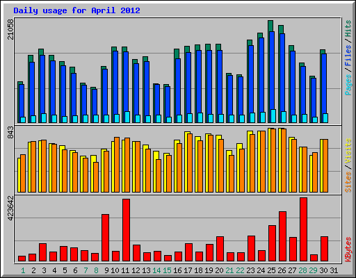 Daily usage for April 2012