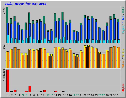 Daily usage for May 2012