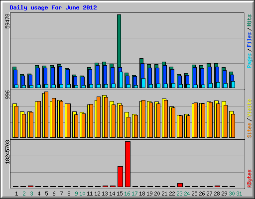 Daily usage for June 2012