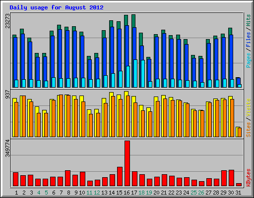 Daily usage for August 2012