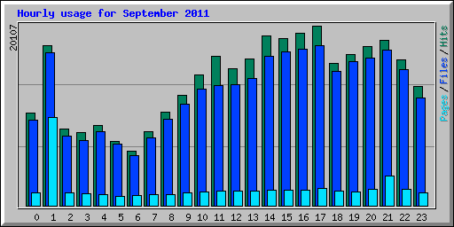 Hourly usage for September 2011