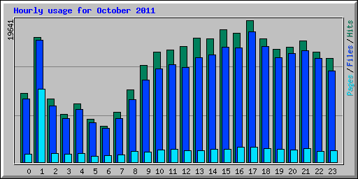 Hourly usage for October 2011