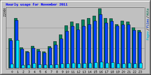 Hourly usage for November 2011