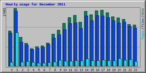 Hourly usage for December 2011