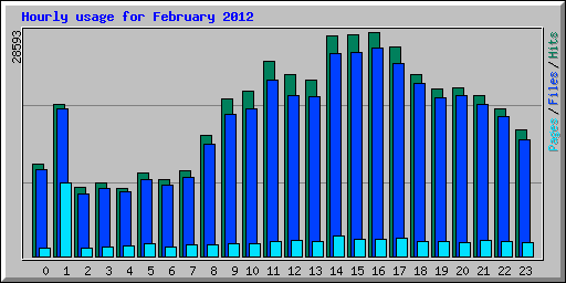 Hourly usage for February 2012