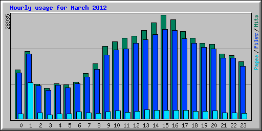 Hourly usage for March 2012