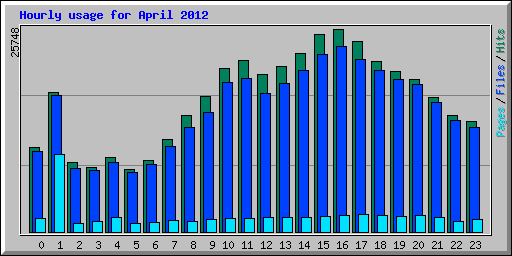 Hourly usage for April 2012