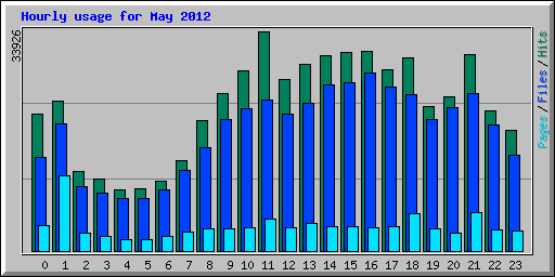Hourly usage for May 2012