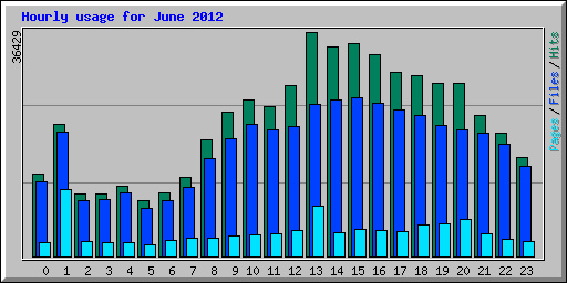 Hourly usage for June 2012