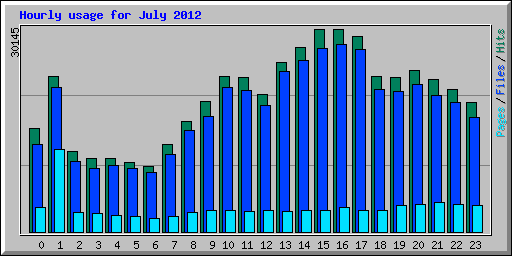 Hourly usage for July 2012