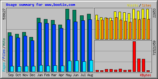 Usage summary for www.bootix.com
