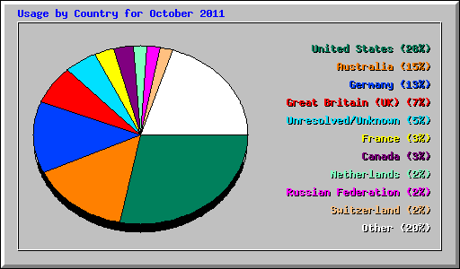 Usage by Country for October 2011