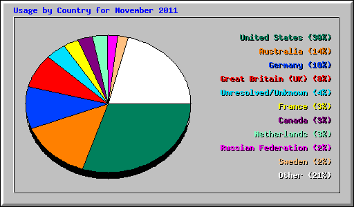 Usage by Country for November 2011