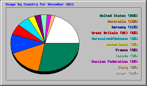 Usage by Country for December 2011