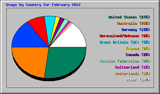 Usage by Country for February 2012