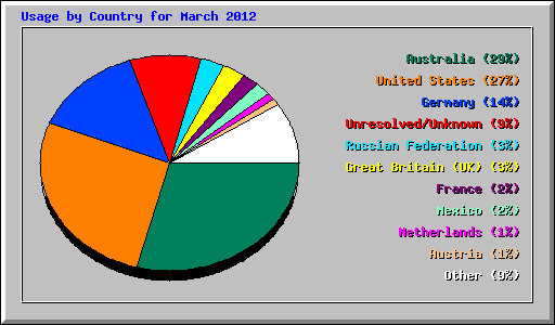 Usage by Country for March 2012