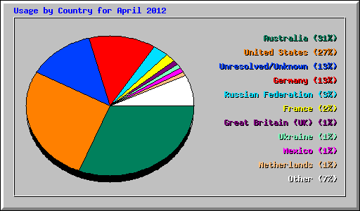 Usage by Country for April 2012
