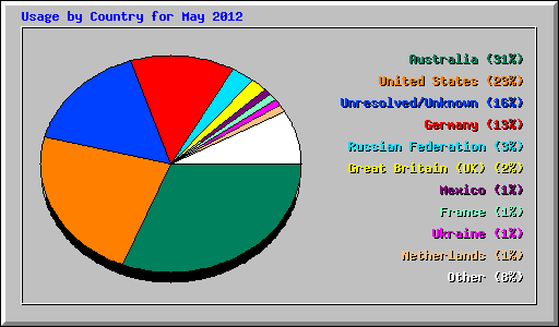 Usage by Country for May 2012