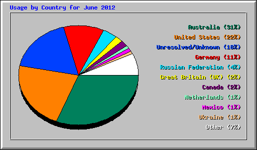 Usage by Country for June 2012