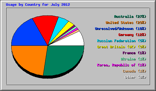 Usage by Country for July 2012