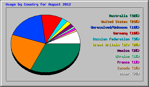 Usage by Country for August 2012