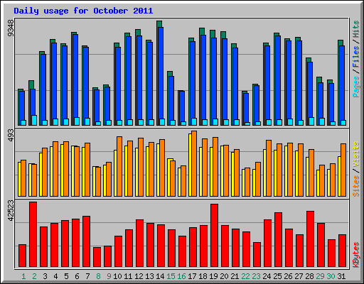 Daily usage for October 2011