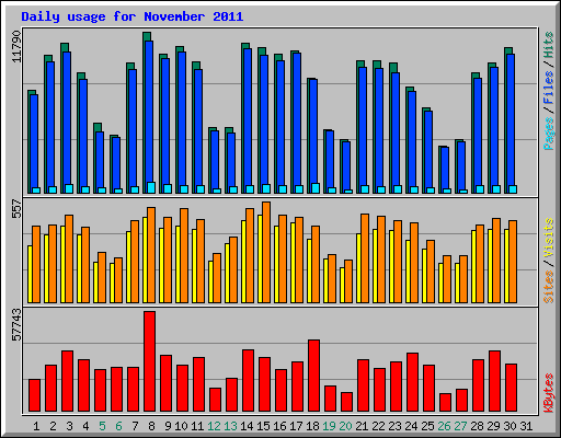 Daily usage for November 2011