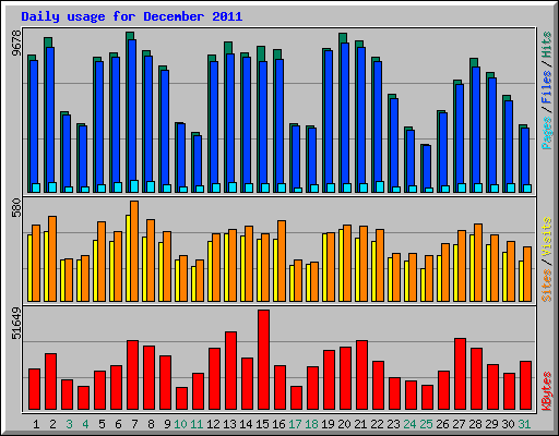 Daily usage for December 2011