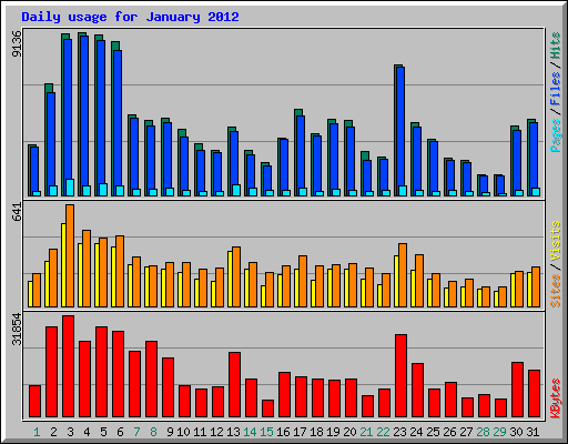 Daily usage for January 2012