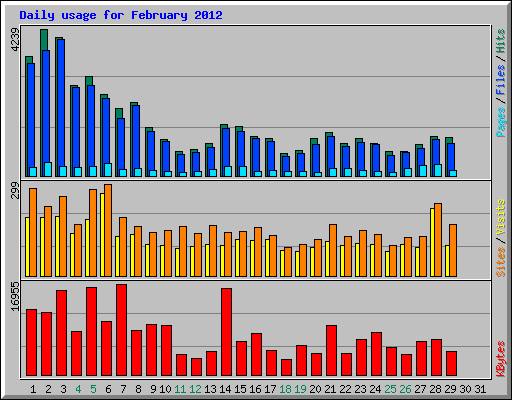 Daily usage for February 2012
