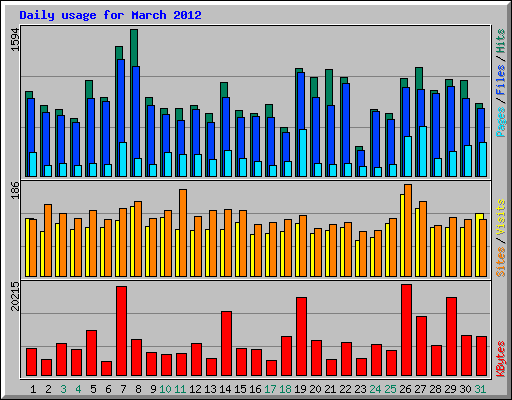 Daily usage for March 2012
