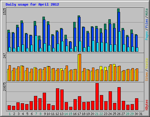 Daily usage for April 2012
