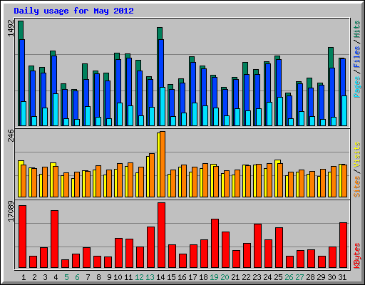Daily usage for May 2012